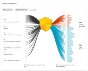 Microsoft Entra ID Protection attack graphic visualisation